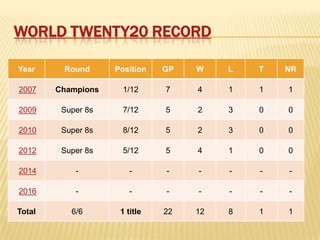 WORLD TWENTY20 RECORD
Year

Round

Position

GP

W

L

T

NR

2007

Champions

1/12

7

4

1

1

1

2009

Super 8s

7/12

5

2

3

0

0

2010

Super 8s

8/12

5

2

3

0

0

2012

Super 8s

5/12

5

4

1

0

0

2014

-

-

-

-

-

-

-

2016

-

-

-

-

-

-

-

Total

6/6

1 title

22

12

8

1

1

 