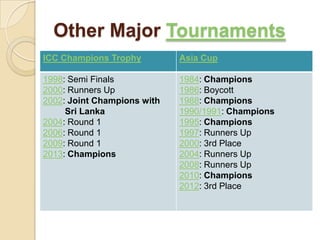 Other Major Tournaments
ICC Champions Trophy

Asia Cup

1998: Semi Finals
2000: Runners Up
2002: Joint Champions with
Sri Lanka
2004: Round 1
2006: Round 1
2009: Round 1
2013: Champions

1984: Champions
1986: Boycott
1988: Champions
1990/1991: Champions
1995: Champions
1997: Runners Up
2000: 3rd Place
2004: Runners Up
2008: Runners Up
2010: Champions
2012: 3rd Place

 