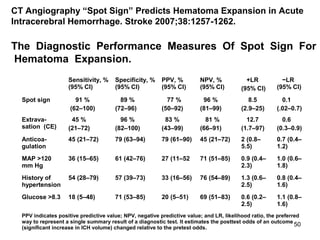 50
CT Angiography “Spot Sign” Predicts Hematoma Expansion in Acute
Intracerebral Hemorrhage. Stroke 2007;38:1257-1262.
The Diagnostic Performance Measures Of Spot Sign For
Hematoma Expansion.
Sensitivity, %
(95% CI)
Specificity, %
(95% CI)
PPV, %
(95% CI)
NPV, %
(95% CI)
+LR
(95% CI)
−LR
(95% CI)
Spot sign 91 %
(62–100)
89 %
(72–96)
77 %
(50–92)
96 %
(81–99)
8.5
(2.9–25)
0.1
(.02–0.7)
Extrava-
sation (CE)
45 %
(21–72)
96 %
(82–100)
83 %
(43–99)
81 %
(66–91)
12.7
(1.7–97)
0.6
(0.3–0.9)
Anticoa-
gulation
45 (21–72) 79 (63–94) 79 (61–90) 45 (21–72) 2 (0.8–
5.5)
0.7 (0.4–
1.2)
MAP >120
mm Hg
36 (15–65) 61 (42–76) 27 (11–52 71 (51–85) 0.9 (0.4–
2.3)
1.0 (0.6–
1.8)
History of
hypertension
54 (28–79) 57 (39–73) 33 (16–56) 76 (54–89) 1.3 (0.6–
2.5)
0.8 (0.4–
1.6)
Glucose >8.3 18 (5–48) 71 (53–85) 20 (5–51) 69 (51–83) 0.6 (0.2–
2.5)
1.1 (0.8–
1.6)
PPV indicates positive predictive value; NPV, negative predictive value; and LR, likelihood ratio, the preferred
way to represent a single summary result of a diagnostic test. It estimates the posttest odds of an outcome
(significant increase in ICH volume) changed relative to the pretest odds.
 