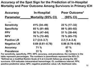 52
Accuracy of the Spot Sign for the Prediction of In-Hospital
Mortality and Poor Outcome Among Survivors in Primary ICH
Accuracy In-Hospital Poor Outcome*
Parameter______Mortality (95% CI) (95% CI) ______
Sensitivity 41% (34–49) 23 % (17–32)
Specificity 85 % (81–88) 89 % (85–92)
PPV 56 % (47–64) 51 % (38–64)
NPV 76 % (72–80) 70 % (65–75)
Positive LR 2.7 (2.0–3.7) 2.2 (1.4–3.4)
Negative LR 0.69 (0.61–0.78) 0.86 (0.78–0.95)
Accuracy 71 % 67 %
Prevalence 31 % 33 %
For sensitivity, specificity, PPV, NPV, accuracy, and prevalence, the numbers in the
table represent percentages. The numbers in parenthesis represent the 95% CI.
*Defined as a modified Rankin Scale of 4 at 3-month follow-up among the 393
survivors. ICH indicates intracerebral hemorrhage; CI, confidence interval; PPV,
positive predictive value; NPV, negative predictive value; LR, likelihood ratio.
 