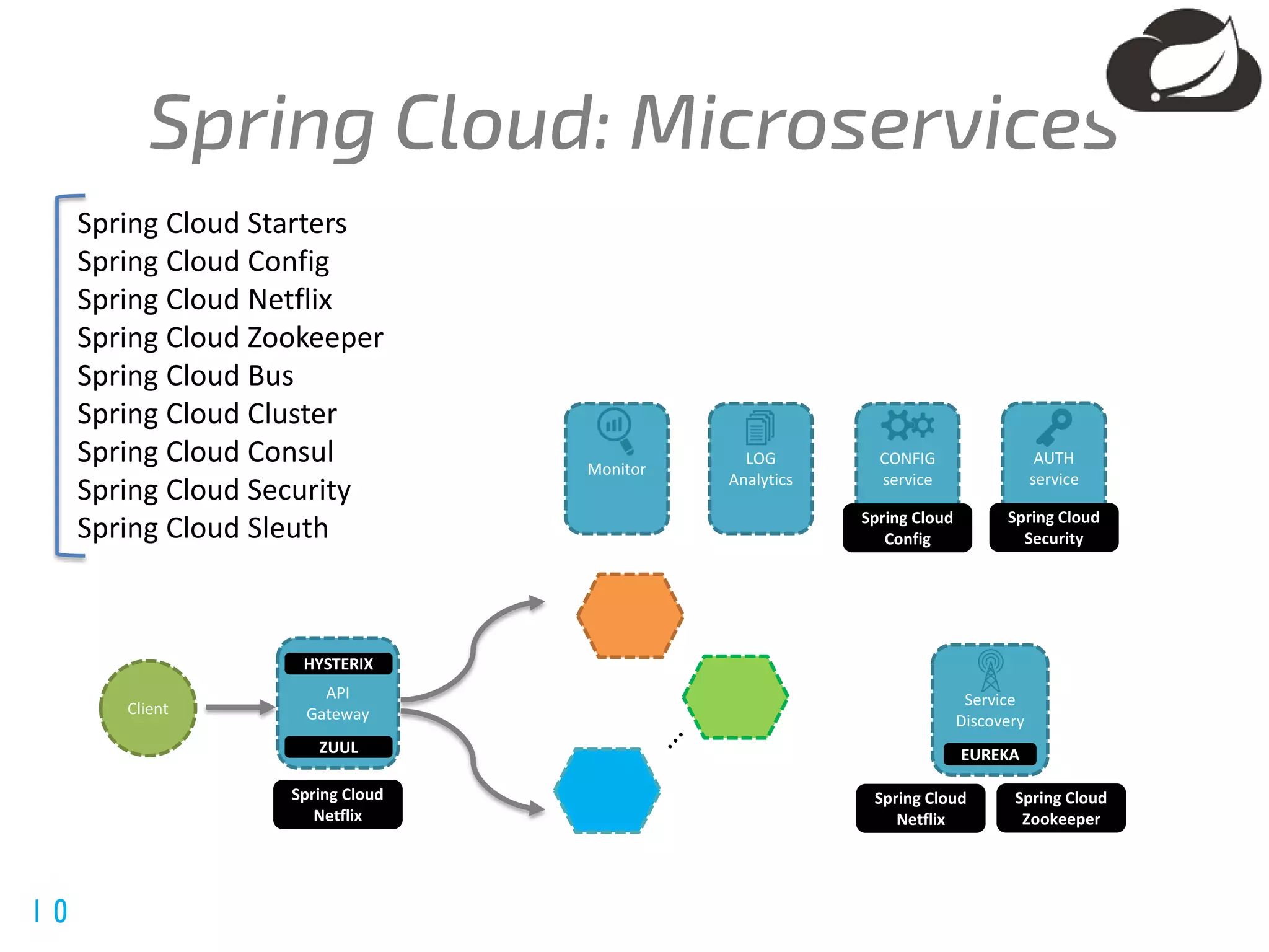 @spring_io
#springio17
API
Gateway
LOG
Analytics
Monitor
AUTH
service
CONFIG
service
Service
Discovery
Client
ZUUL EUREKA
Spring Cloud
Config
Spring Cloud
Security
Spring Cloud
Netflix
Spring Cloud
Netflix
HYSTERIX
Spring Cloud
Zookeeper
Spring Cloud Starters
Spring Cloud Config
Spring Cloud Netflix
Spring Cloud Zookeeper
Spring Cloud Bus
Spring Cloud Cluster
Spring Cloud Consul
Spring Cloud Security
Spring Cloud Sleuth
 