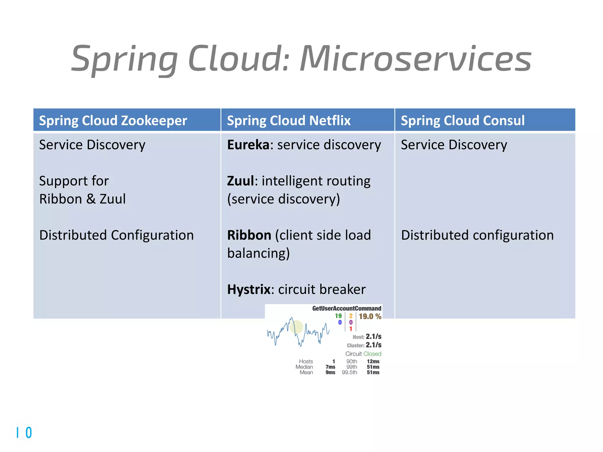 @spring_io
#springio17
Spring Cloud Zookeeper Spring Cloud Netflix Spring Cloud Consul
Service Discovery
Support for
Ribbon & Zuul
Distributed Configuration
Eureka: service discovery
Zuul: intelligent routing
(service discovery)
Ribbon (client side load
balancing)
Hystrix: circuit breaker
Service Discovery
Distributed configuration
 
