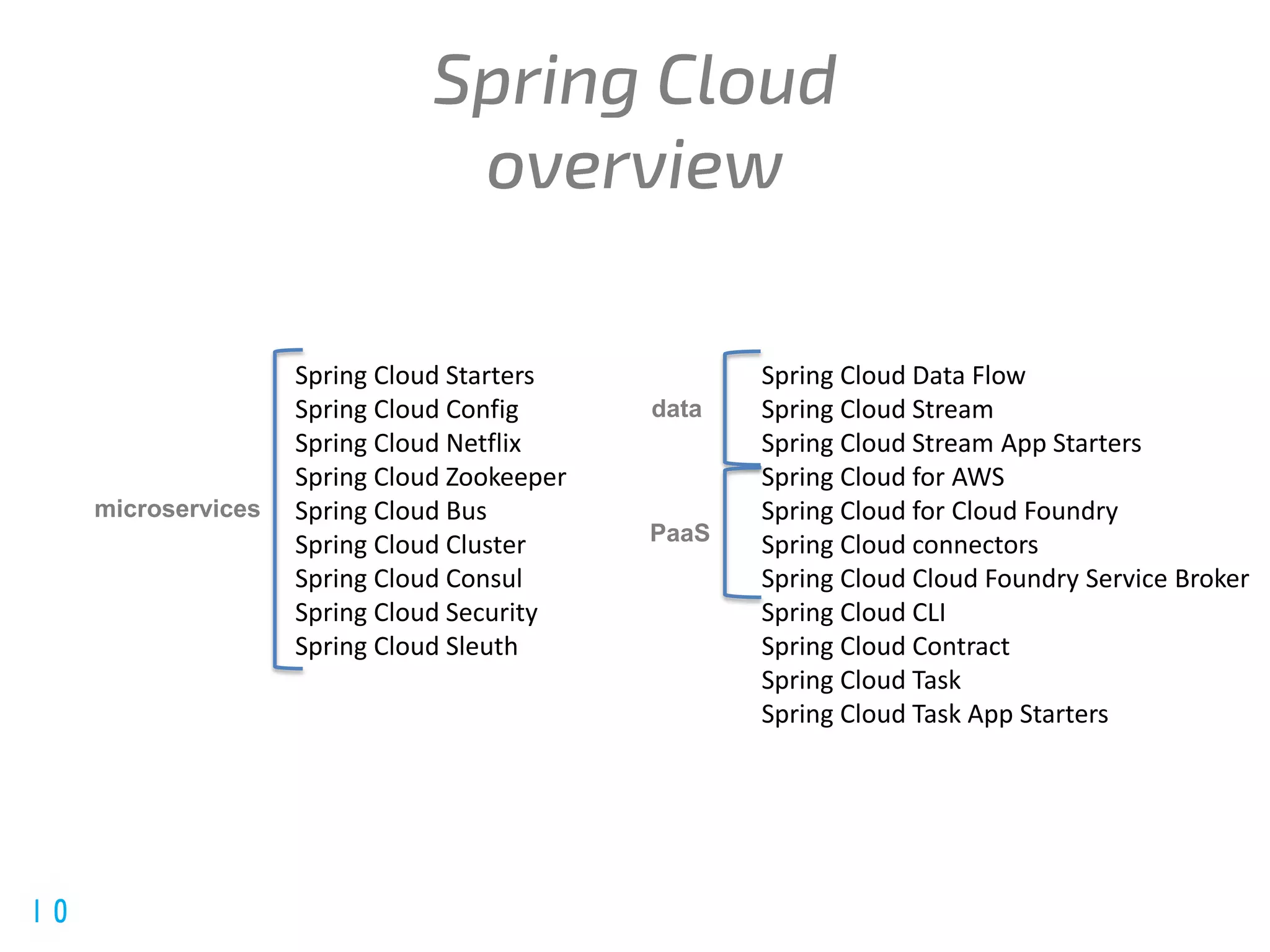 @spring_io
#springio17
Spring Cloud Data Flow
Spring Cloud Stream
Spring Cloud Stream App Starters
Spring Cloud for AWS
Spring Cloud for Cloud Foundry
Spring Cloud connectors
Spring Cloud Cloud Foundry Service Broker
Spring Cloud CLI
Spring Cloud Contract
Spring Cloud Task
Spring Cloud Task App Starters
Spring Cloud Starters
Spring Cloud Config
Spring Cloud Netflix
Spring Cloud Zookeeper
Spring Cloud Bus
Spring Cloud Cluster
Spring Cloud Consul
Spring Cloud Security
Spring Cloud Sleuth
microservices
data
PaaS
 