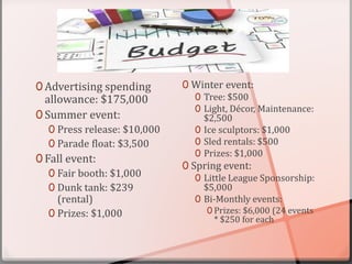 0 Advertising spending
allowance: $175,000
0 Summer event:
0 Press release: $10,000
0 Parade float: $3,500
0 Fall event:
0 Fair booth: $1,000
0 Dunk tank: $239
(rental)
0 Prizes: $1,000
0 Winter event:
0 Tree: $500
0 Light, Décor, Maintenance:
$2,500
0 Ice sculptors: $1,000
0 Sled rentals: $500
0 Prizes: $1,000
0 Spring event:
0 Little League Sponsorship:
$5,000
0 Bi-Monthly events:
0 Prizes: $6,000 (24 events
* $250 for each
 