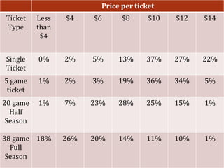 Price per ticket
Ticket
Type
Less
than
$4
$4 $6 $8 $10 $12 $14
Single
Ticket
0% 2% 5% 13% 37% 27% 22%
5 game
ticket
1% 2% 3% 19% 36% 34% 5%
20 game
Half
Season
1% 7% 23% 28% 25% 15% 1%
38 game
Full
Season
18% 26% 20% 14% 11% 10% 1%
 