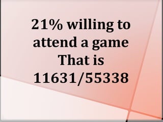 21% willing to
attend a game
That is
11631/55338
 
