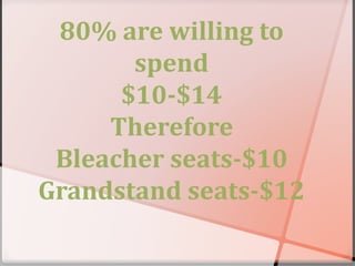 80% are willing to
spend
$10-$14
Therefore
Bleacher seats-$10
Grandstand seats-$12
 