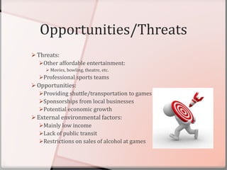 Opportunities/Threats
 Threats:
Other affordable entertainment:
 Movies, bowling, theatre, etc.
Professional sports teams
 Opportunities:
Providing shuttle/transportation to games
Sponsorships from local businesses
Potential economic growth
 External environmental factors:
Mainly low income
Lack of public transit
Restrictions on sales of alcohol at games
 