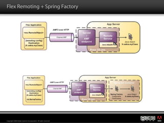 Flex Remoting + Spring Factory




                                                                  ®




Copyright 2008 Adobe Systems Incorporated. All rights reserved.
 