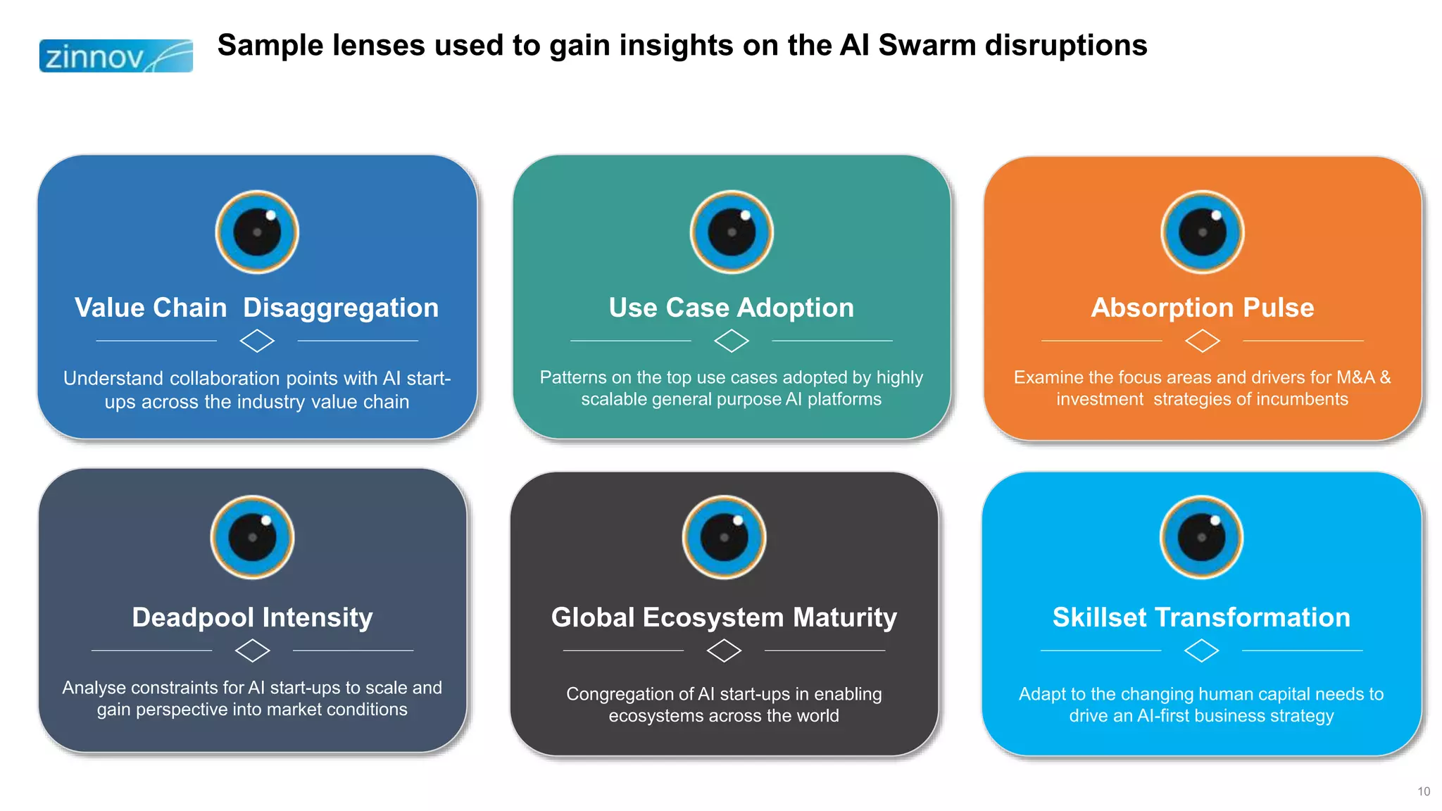 10
Sample lenses used to gain insights on the AI Swarm disruptions
Value Chain Disaggregation
Understand collaboration points with AI start-
ups across the industry value chain
Deadpool Intensity
Analyse constraints for AI start-ups to scale and
gain perspective into market conditions
Absorption Pulse
Examine the focus areas and drivers for M&A &
investment strategies of incumbents
Use Case Adoption
Patterns on the top use cases adopted by highly
scalable general purpose AI platforms
Global Ecosystem Maturity
Congregation of AI start-ups in enabling
ecosystems across the world
Skillset Transformation
Adapt to the changing human capital needs to
drive an AI-first business strategy
 