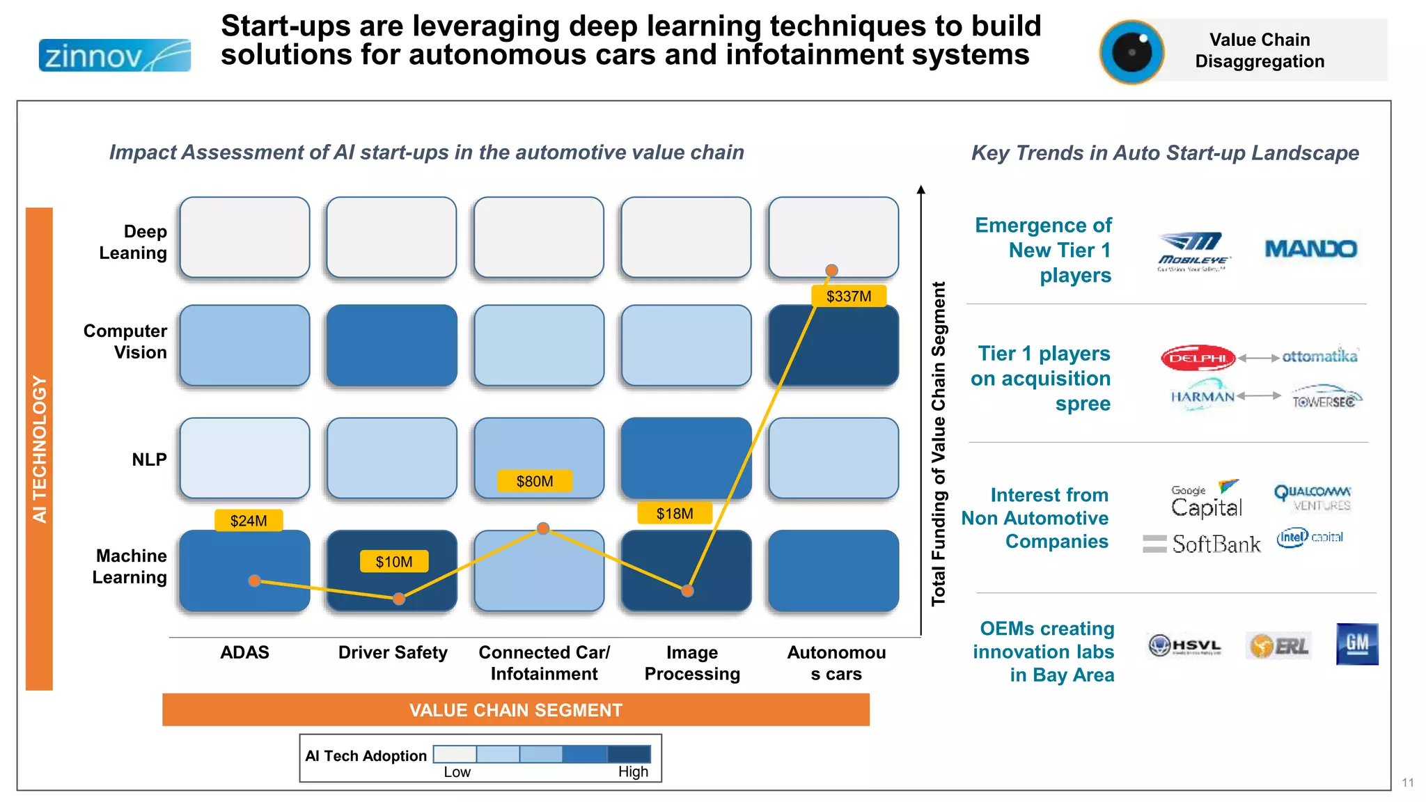 Value Chain
Disaggregation
11
Start-ups are leveraging deep learning techniques to build
solutions for autonomous cars and infotainment systems
ADAS Driver Safety Autonomou
s cars
Image
Processing
Connected Car/
Infotainment
Machine
Learning
NLP
Computer
Vision
Deep
Leaning
$24M
$10M
$80M
$18M
$337M
TotalFundingofValueChainSegment
VALUE CHAIN SEGMENT
AITECHNOLOGY
Key Trends in Auto Start-up LandscapeImpact Assessment of AI start-ups in the automotive value chain
HighLow
AI Tech Adoption
Tier 1 players
on acquisition
spree
Interest from
Non Automotive
Companies
OEMs creating
innovation labs
in Bay Area
Emergence of
New Tier 1
players
 