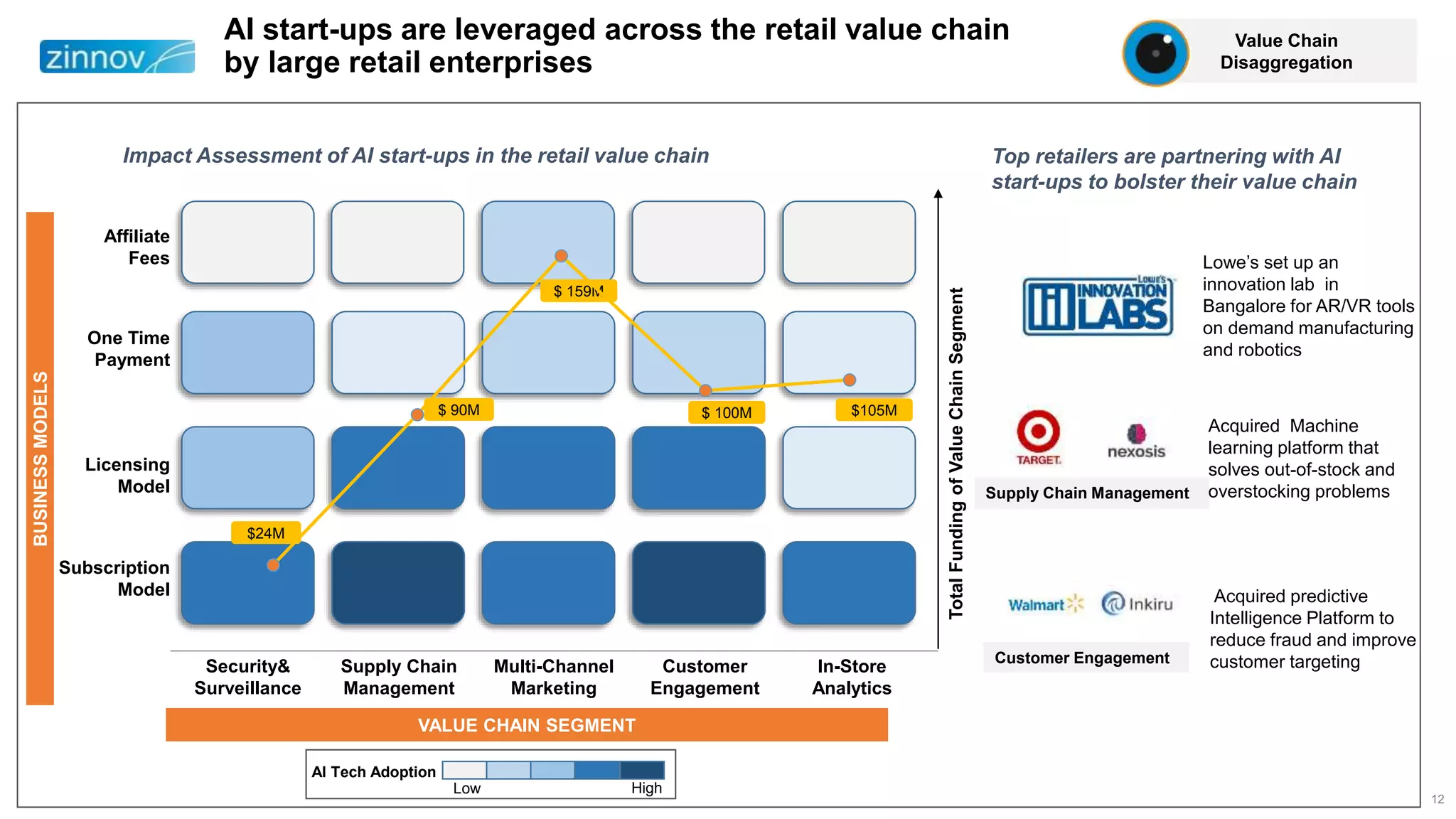 12
AI start-ups are leveraged across the retail value chain
by large retail enterprises
Security&
Surveillance
Supply Chain
Management
In-Store
Analytics
Customer
Engagement
Multi-Channel
Marketing
Subscription
Model
Licensing
Model
One Time
Payment
Affiliate
Fees
$24M
$ 90M
$ 159M
$ 100M $105M
TotalFundingofValueChainSegment
Acquired predictive
Intelligence Platform to
reduce fraud and improve
customer targetingCustomer Engagement
Supply Chain Management
Acquired Machine
learning platform that
solves out-of-stock and
overstocking problems
Top retailers are partnering with AI
start-ups to bolster their value chain
Impact Assessment of AI start-ups in the retail value chain
Lowe’s set up an
innovation lab in
Bangalore for AR/VR tools
on demand manufacturing
and robotics
Value Chain
Disaggregation
BUSINESSMODELS
VALUE CHAIN SEGMENT
HighLow
AI Tech Adoption
 
