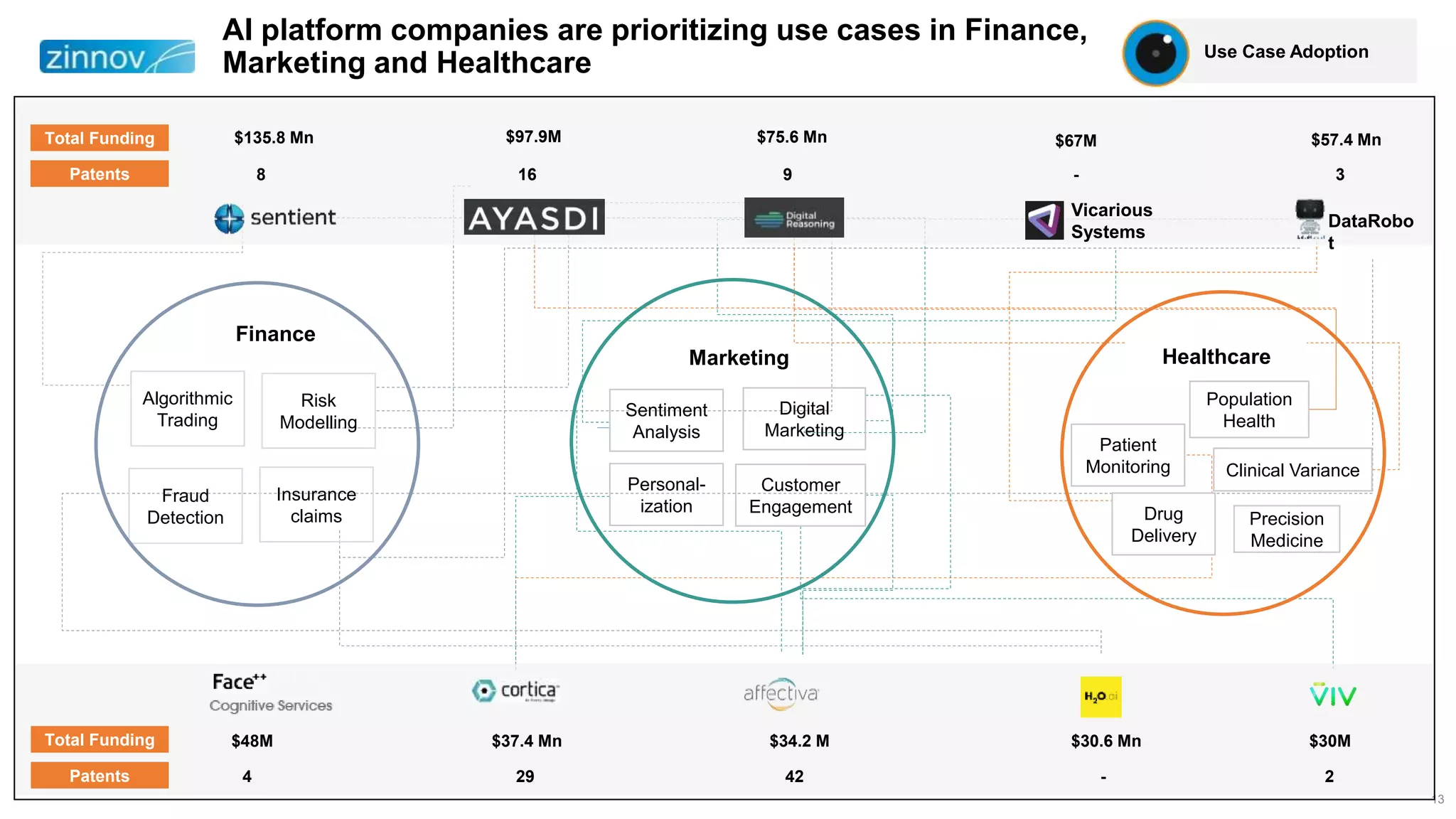 13
AI platform companies are prioritizing use cases in Finance,
Marketing and Healthcare
Total Funding
Patents
Vicarious
Systems
DataRobo
t
$135.8 Mn $97.9M $75.6 Mn $67M $57.4 Mn
8 16 9 - 3
Total Funding
Patents
$48M $37.4 Mn $34.2 M $30.6 Mn $30M
4 29 42 - 2
Sentiment
Analysis
Personal-
ization
Customer
Engagement
Digital
Marketing
Marketing
Fraud
Detection
Insurance
claims
Algorithmic
Trading
Risk
Modelling
Finance
Patient
Monitoring
Drug
Delivery
Population
Health
Precision
Medicine
Clinical Variance
Healthcare
Use Case Adoption
 