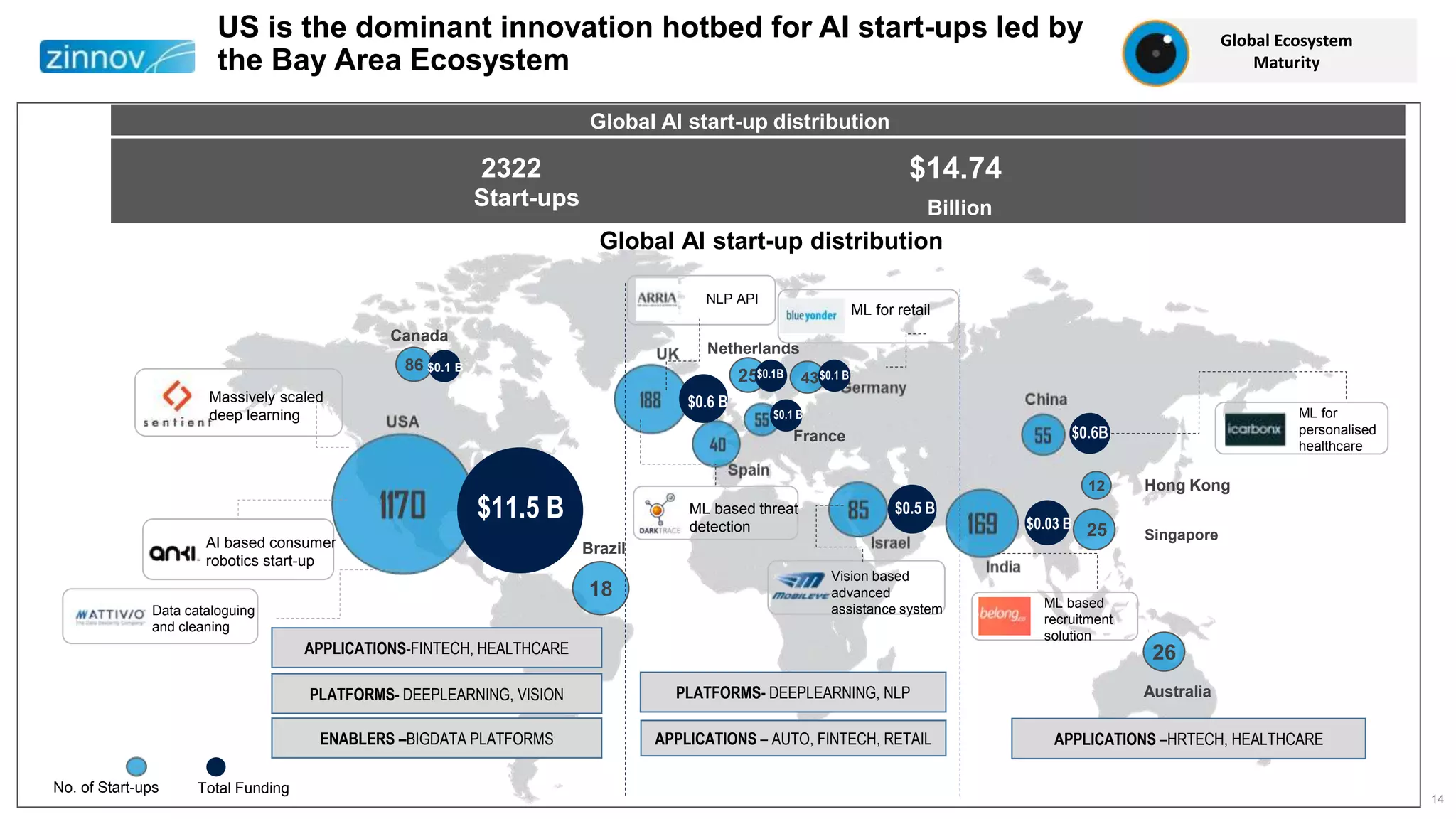 14
US is the dominant innovation hotbed for AI start-ups led by
the Bay Area Ecosystem
2322
Start-ups
$14.74
Billion
Global AI start-up distribution
86
Canada
Netherlands
25
26
Australia
Brazil
18
France
43
25 Singapore
Hong Kong12
Total FundingNo. of Start-ups
Global AI start-up distribution
$11.5 B
$0.6B
$0.03 B
$0.5 B
$0.6 B
$0.1 B
$0.1 B
$0.1 B
APPLICATIONS-FINTECH, HEALTHCARE
APPLICATIONS –HRTECH, HEALTHCAREAPPLICATIONS – AUTO, FINTECH, RETAIL
PLATFORMS- DEEPLEARNING, VISION
ENABLERS –BIGDATA PLATFORMS
Vision based
advanced
assistance system
AI based consumer
robotics start-up
Massively scaled
deep learning
ML based threat
detection
ML based
recruitment
solution
ML for retail
ML for
personalised
healthcare
NLP API
Data cataloguing
and cleaning
PLATFORMS- DEEPLEARNING, NLP
Global Ecosystem
Maturity
$0.1B
 