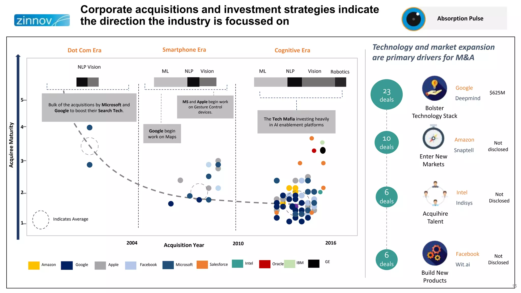 6
deals
15
Corporate acquisitions and investment strategies indicate
the direction the industry is focussed on
Build New
Products
Bolster
Technology Stack
23
deals
$625M
Google
Deepmind
Enter New
Markets
10
deals
Not
disclosed
Amazon
Snaptell
Facebook
Wit.ai
Not
Disclosed
Acquihire
Talent
6
deals
Intel
Indisys
Not
Disclosed
Technology and market expansion
are primary drivers for M&A
Amazon Apple Facebook MicrosoftGoogle
Acquisition Year
AcquireeMaturity
Dot Com Era Smartphone Era Cognitive Era
2004 2010 2016
1
2
3
4
5
Bulk of the acquisitions by Microsoft and
Google to boost their Search Tech.
MS and Apple begin work
on Gesture Control
devices.
The Tech Mafia investing heavily
in AI enablement platforms
Google begin
work on Maps
NLP Vision
ML NLP Vision ML NLP Vision Robotics
Indicates Average
Salesforce Intel Oracle IBM GE
Absorption Pulse
 