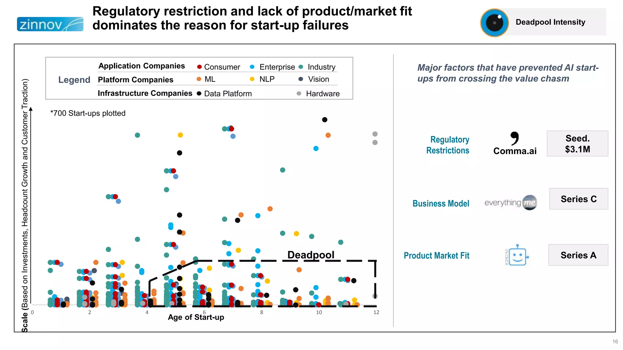16
Legend
Application Companies
Platform Companies
Infrastructure Companies
Consumer Enterprise Industry
ML NLP Vision
Data Platform Hardware
Age of Start-up
0 2 4 6 8 10 12
Deadpool
Scale(BasedonInvestments,HeadcountGrowthandCustomerTraction)
Major factors that have prevented AI start-
ups from crossing the value chasm
Regulatory
Restrictions
Business Model
Product Market Fit
Regulatory restriction and lack of product/market fit
dominates the reason for start-up failures
Series A
Seed.
$3.1M
Series C
Comma.ai
*700 Start-ups plotted
Deadpool Intensity
 