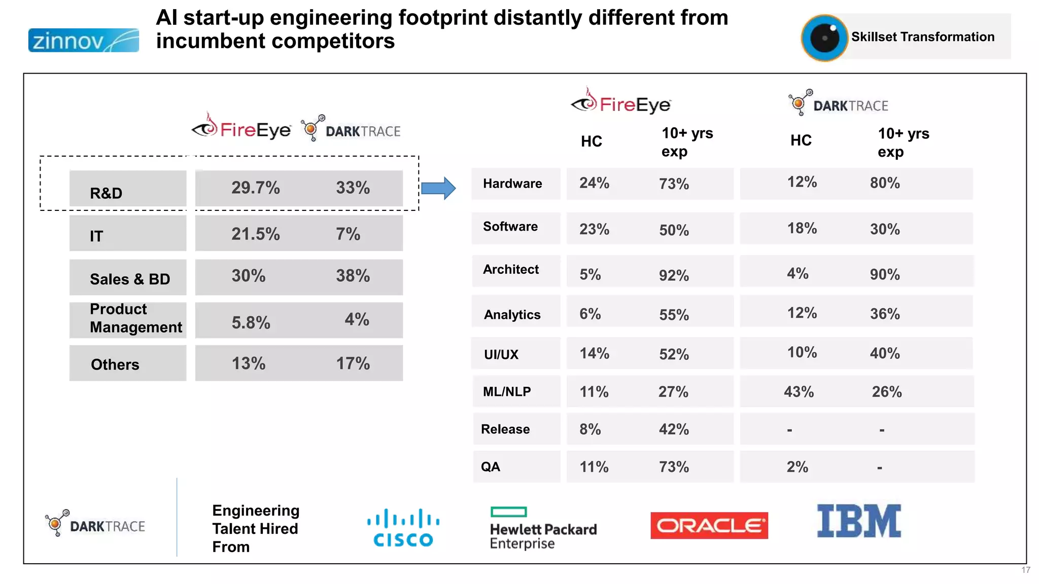 17
AI start-up engineering footprint distantly different from
incumbent competitors
R&D
IT
Sales & BD
Product
Management
Others
29.7% 33%
21.5% 7%
30% 38%
5.8% 4%
13% 17%
HC
10+ yrs
exp
Hardware
Software
Architect
Analytics
UI/UX
24%
23%
5%
6%
14%
73%
50%
92%
55%
52%
HC 10+ yrs
exp
12%
18%
4%
12%
10%
80%
30%
90%
36%
40%
ML/NLP
Release
QA
11%
8%
11%
42%
27%
73%
43%
-
2%
26%
-
-
Engineering
Talent Hired
From
Skillset Transformation
 