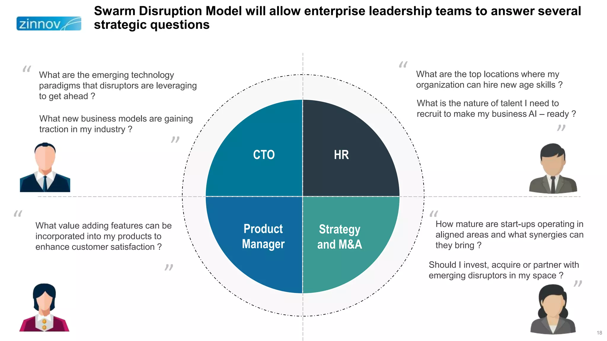 18
Swarm Disruption Model will allow enterprise leadership teams to answer several
strategic questions
CTO HR
Product
Manager
Strategy
and M&A
“
“
What are the emerging technology
paradigms that disruptors are leveraging
to get ahead ?
What is the nature of talent I need to
recruit to make my business AI – ready ?
“
“
What are the top locations where my
organization can hire new age skills ?
“
“
How mature are start-ups operating in
aligned areas and what synergies can
they bring ?
Should I invest, acquire or partner with
emerging disruptors in my space ?
“
“
What value adding features can be
incorporated into my products to
enhance customer satisfaction ?
What new business models are gaining
traction in my industry ?
 