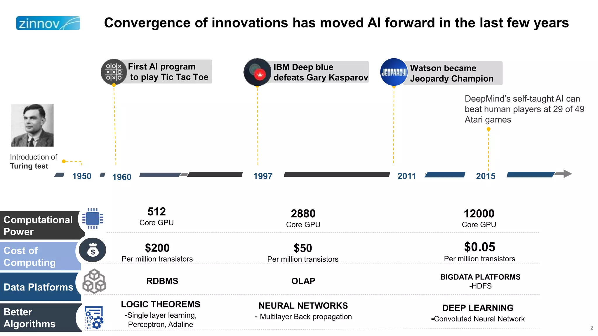 Introduction of
Turing test
Convergence of innovations has moved AI forward in the last few years
1950
Computational
Power
Data Platforms
Better
Algorithms
First AI program
to play Tic Tac Toe
1960
RDBMS
LOGIC THEOREMS
-Single layer learning,
Perceptron, Adaline
IBM Deep blue
defeats Gary Kasparov
1997
OLAP
NEURAL NETWORKS
- Multilayer Back propagation
512
Core GPU
2880
Core GPU
12000
Core GPU
Cost of
Computing
$200
Per million transistors
$50
Per million transistors
$0.05
Per million transistors
2011 2015
Watson became
Jeopardy Champion
BIGDATA PLATFORMS
-HDFS
DEEP LEARNING
-Convoluted Neural Network
2
DeepMind’s self-taught AI can
beat human players at 29 of 49
Atari games
 