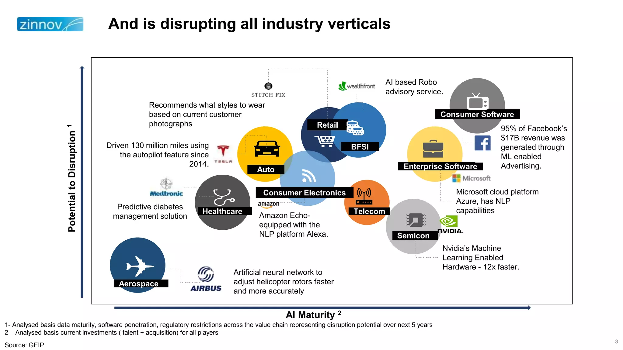 And is disrupting all industry verticals
1- Analysed basis data maturity, software penetration, regulatory restrictions across the value chain representing disruption potential over next 5 years
2 – Analysed basis current investments ( talent + acquisition) for all players
BFSI
Healthcare
PotentialtoDisruption1
AI Maturity 2
Retail
Predictive diabetes
management solution
AI based Robo
advisory service.
Enterprise Software
Semicon
Consumer Electronics Microsoft cloud platform
Azure, has NLP
capabilities
Nvidia’s Machine
Learning Enabled
Hardware - 12x faster.
Recommends what styles to wear
based on current customer
photographs
Driven 130 million miles using
the autopilot feature since
2014.
Auto
Aerospace
Consumer Software
95% of Facebook’s
$17B revenue was
generated through
ML enabled
Advertising.
3
Source: GEIP
Telecom
Artificial neural network to
adjust helicopter rotors faster
and more accurately
Amazon Echo-
equipped with the
NLP platform Alexa.
 
