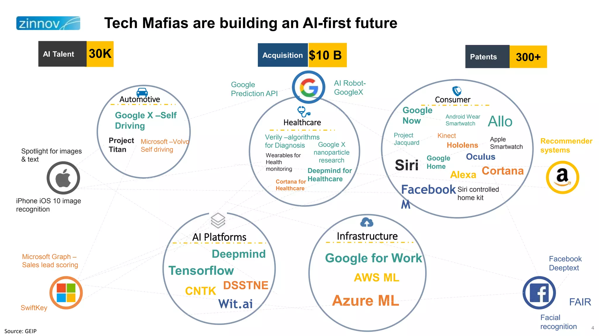 Healthcare
Infrastructure
Tech Mafias are building an AI-first future
Automotive Consumer
AI Talent Acquisition Patents30K $10 B 300+
Wearables for
Health
monitoring
Project
Titan
Siri controlled
home kit
Apple
Smartwatch
iPhone iOS 10 image
recognition
Spotlight for images
& text
Siri
AI Platforms
Kinect
SwiftKey
Cortana for
Healthcare
Microsoft –Volvo
Self driving
Cortana
Microsoft Graph –
Sales lead scoring
Hololens
Azure ML
DSSTNE
Oculus
Facial
recognition
Facebook
M
Facebook
Deeptext
FAIRWit.ai
Alexa
Recommender
systems
AWS ML
CNTK
4
Source: GEIP
Allo
Google
Home
Verily –algorithms
for Diagnosis
Deepmind for
Healthcare
Google X
nanoparticle
research
Google X –Self
Driving
Android Wear
Smartwatch
AI Robot-
GoogleX
Google
Prediction API
Google
Now
Tensorflow
Project
Jacquard
Deepmind Google for Work
 