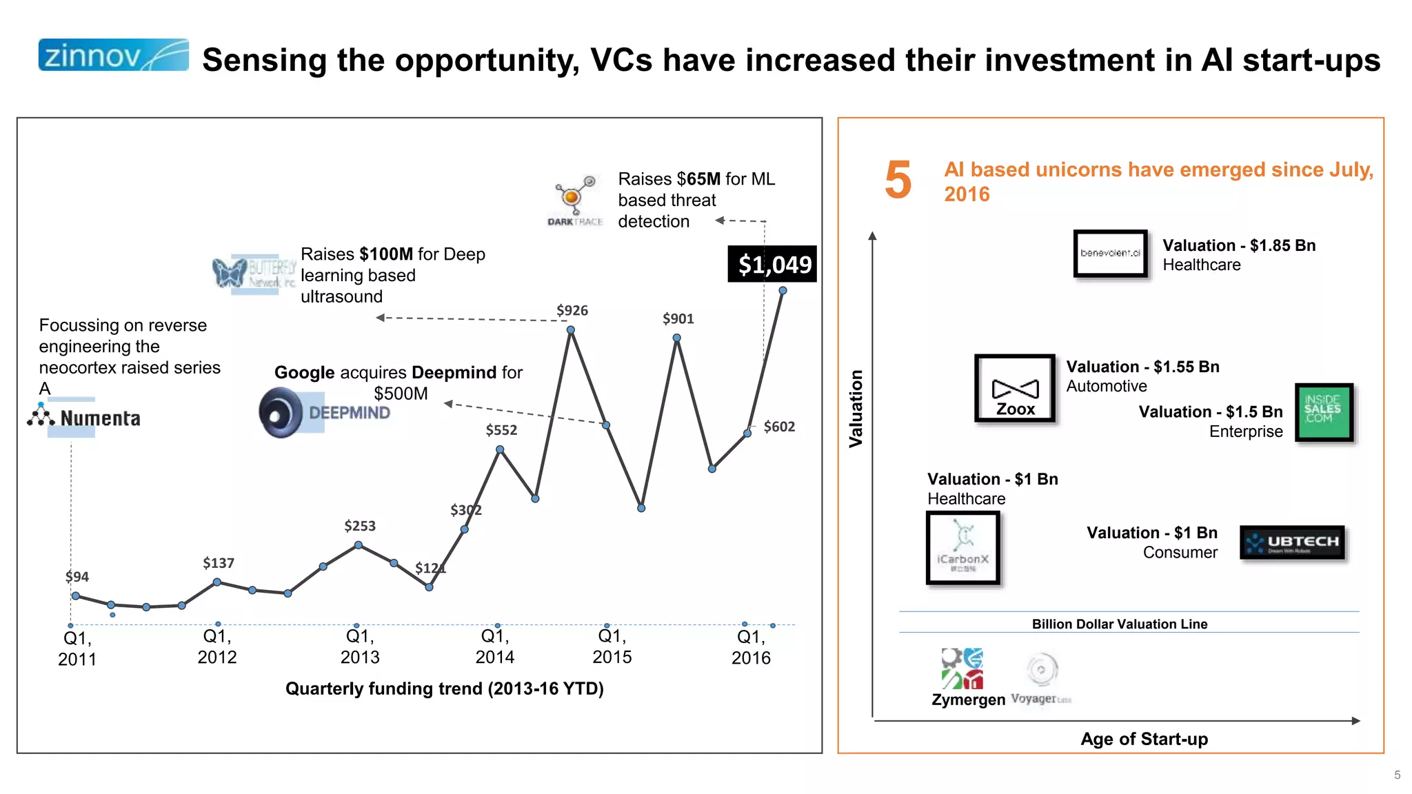 5
Sensing the opportunity, VCs have increased their investment in AI start-ups
Quarterly funding trend (2013-16 YTD)
Q1,
2012
Q1,
2013
Q1,
2014
Q1,
2015
Q1,
2016
$94
$137
$253
$121
$302
$552
$926
$901
$602
$1,049Raises $100M for Deep
learning based
ultrasound
Google acquires Deepmind for
$500M
Raises $65M for ML
based threat
detection
Q1,
2011
Focussing on reverse
engineering the
neocortex raised series
A
AI based unicorns have emerged since July,
20165
Billion Dollar Valuation Line
Zoox
Valuation - $1.85 Bn
Healthcare
Valuation - $1.55 Bn
Automotive
Valuation - $1.5 Bn
Enterprise
Valuation - $1 Bn
Consumer
Valuation - $1 Bn
Healthcare
Valuation
Age of Start-up
Zymergen
 