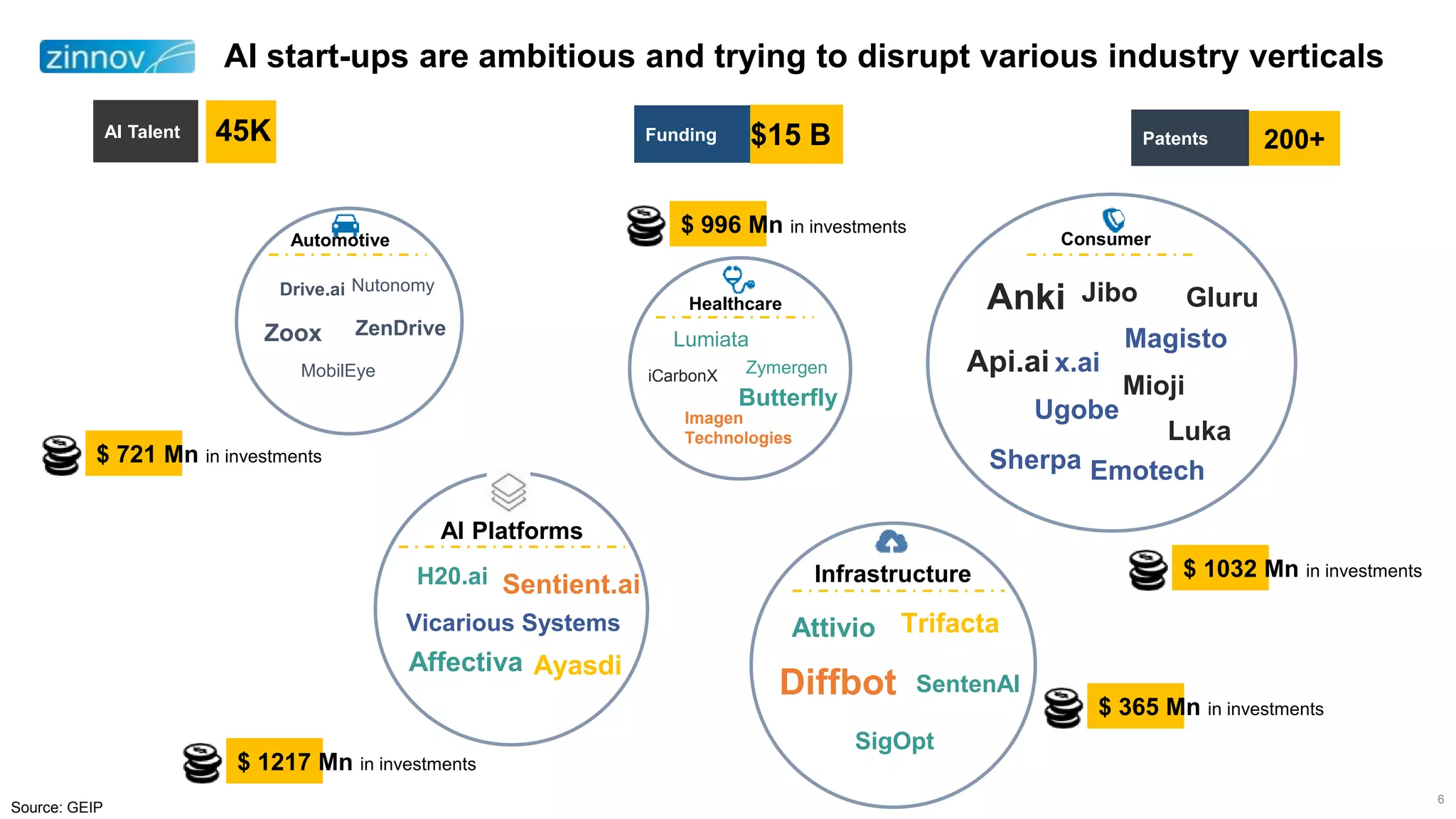 Healthcare
Infrastructure
AI start-ups are ambitious and trying to disrupt various industry verticals
Automotive Consumer
AI Talent Funding Patents45K $15 B 200+
iCarbonX
Zoox
Api.ai
Lumiata
Butterfly
Zymergen
Drive.ai
Affectiva
H20.ai
Attivio
AI Platforms
Imagen
Technologies
Nutonomy
Diffbot
Sentient.ai
x.ai
Vicarious Systems Trifacta
Ayasdi
6
Source: GEIP
MobilEye
ZenDrive
Anki Jibo
Magisto
Ugobe
Mioji
Luka
Gluru
EmotechSherpa
SentenAI
SigOpt
$ 721 Mn in investments
$ 1217 Mn in investments
$ 365 Mn in investments
$ 1032 Mn in investments
$ 996 Mn in investments
 