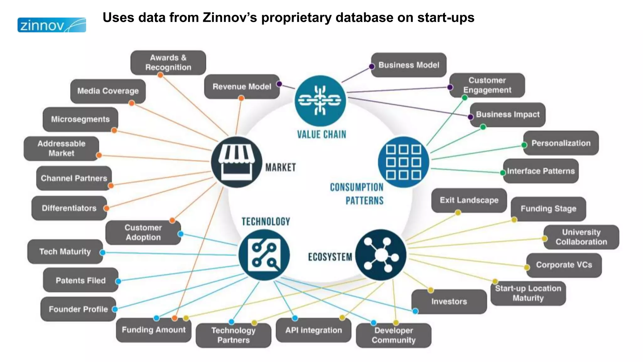 9
Uses data from Zinnov’s proprietary database on start-ups
 