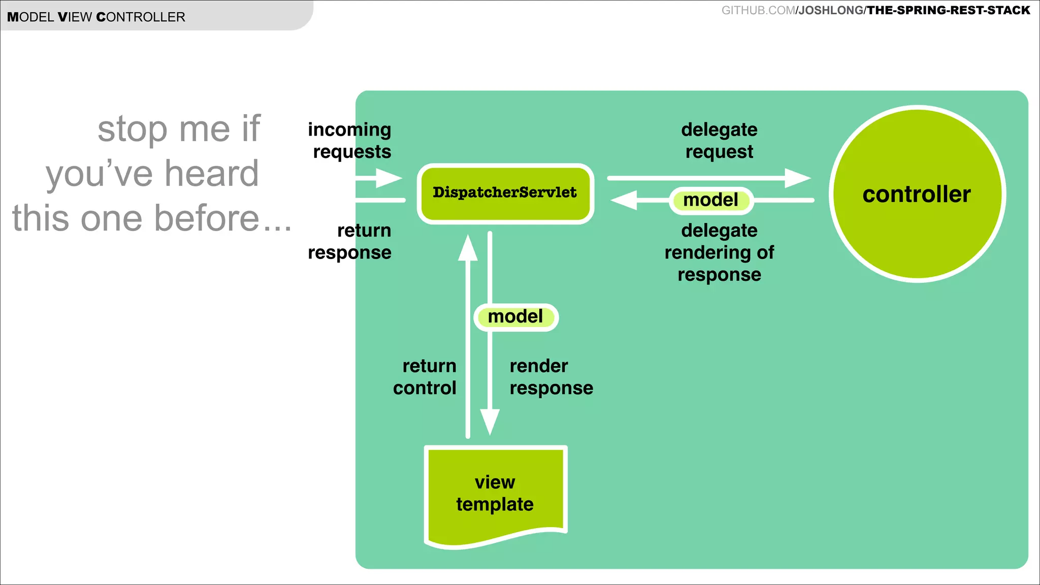 GITHUB.COM/JOSHLONG/THE-SPRING-REST-STACK

MODEL VIEW CONTROLLER

stop me if  
you’ve heard  
this one before ...

incoming
requests

delegate
request
DispatcherServlet

model
delegate
rendering of
response

return
response
model
return
control

render
response

view
template

controller

 