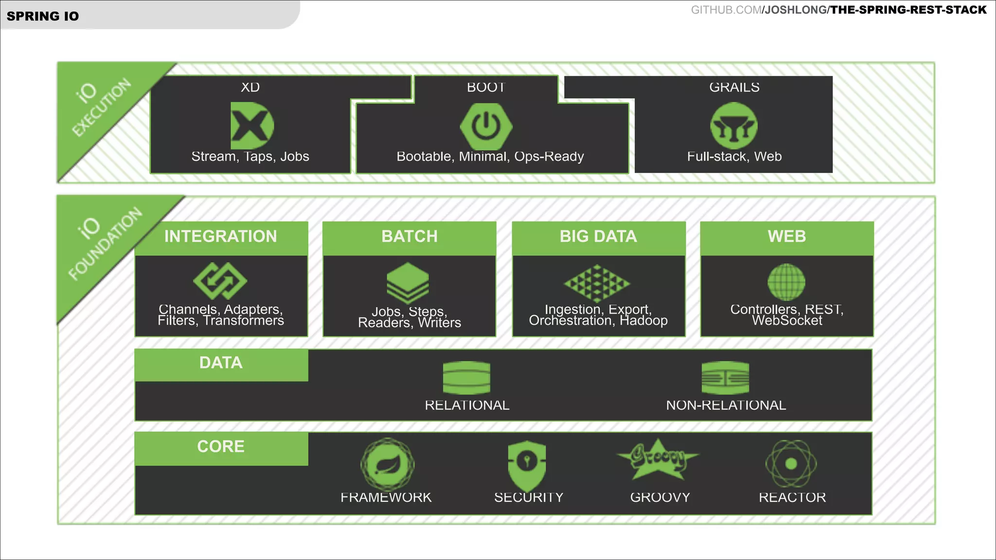 GITHUB.COM/JOSHLONG/THE-SPRING-REST-STACK

SPRING IO

XD

BOOT

GRAILS

Stream, Taps, Jobs

Bootable, Minimal, Ops-Ready

Full-stack, Web

INTEGRATION

BATCH

BIG DATA

WEB

Channels, Adapters, 
Filters, Transformers

Jobs, Steps, 
Readers, Writers

Ingestion, Export, 
Orchestration, Hadoop

Controllers, REST, 
WebSocket

DATA
RELATIONAL

NON-RELATIONAL

CORE
FRAMEWORK

SECURITY

GROOVY

REACTOR

 