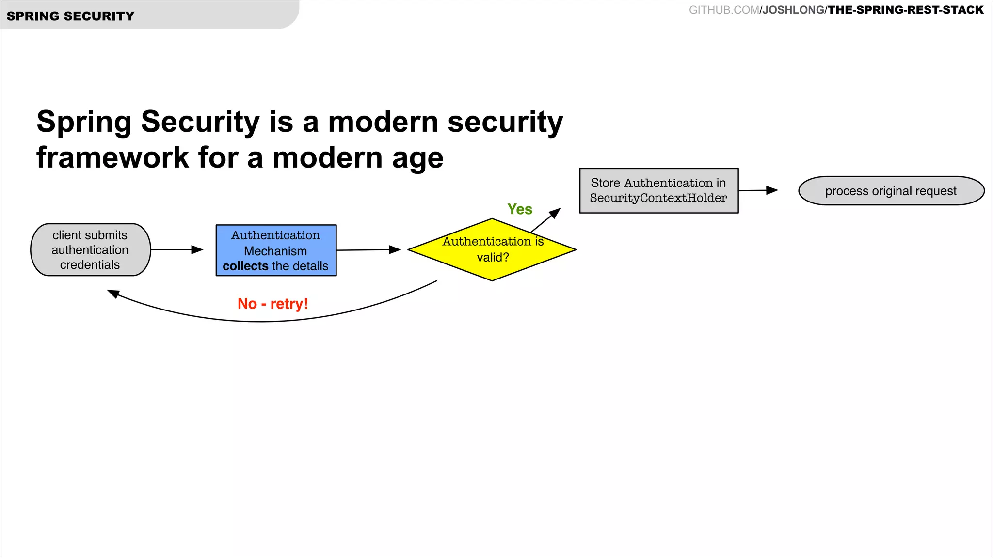 GITHUB.COM/JOSHLONG/THE-SPRING-REST-STACK

SPRING SECURITY

Spring Security is a modern security
framework for a modern age

!

Yes
client submits
authentication
credentials

Authentication
Mechanism
collects the details

No - retry!

Authentication is
valid?

Store Authentication in
SecurityContextHolder

process original request

 