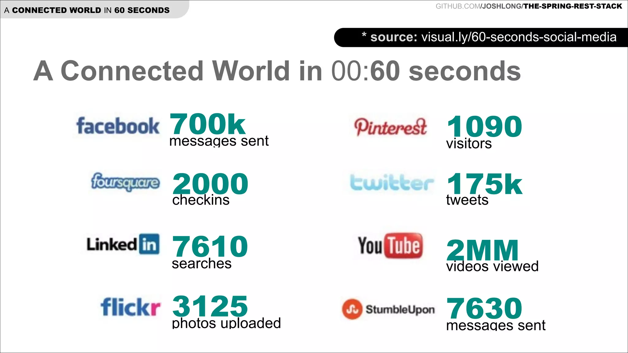 GITHUB.COM/JOSHLONG/THE-SPRING-REST-STACK

A CONNECTED WORLD IN 60 SECONDS

* source: visual.ly/60-seconds-social-media

A Connected World in 00:60 seconds

700ksent
messages

1090
visitors

2000
checkins

175k
tweets

7610
searches

2MM
videos viewed

3125
photos uploaded

7630sent
messages

 