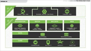 GITHUB.COM/JOSHLONG/THE-SPRING-REST-STACK

SPRING IO

XD

BOOT

GRAILS

Stream, Taps, Jobs

Bootable, Minimal, Ops-Ready

Full-stack, Web

INTEGRATION

BATCH

BIG DATA

WEB

Channels, Adapters, 
Filters, Transformers

Jobs, Steps, 
Readers, Writers

Ingestion, Export, 
Orchestration, Hadoop

Controllers, REST, 
WebSocket

DATA
RELATIONAL

NON-RELATIONAL

CORE
FRAMEWORK

SECURITY

GROOVY

REACTOR

 