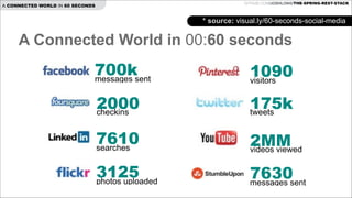 GITHUB.COM/JOSHLONG/THE-SPRING-REST-STACK

A CONNECTED WORLD IN 60 SECONDS

* source: visual.ly/60-seconds-social-media

A Connected World in 00:60 seconds

700ksent
messages

1090
visitors

2000
checkins

175k
tweets

7610
searches

2MM
videos viewed

3125
photos uploaded

7630sent
messages

 