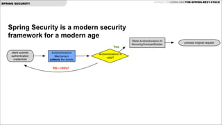 REST APIs with Spring