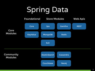 Spring Data
3
Core Jpa Gemfire REST
KeyValue MongoDB Redis
Solr
Foundational Store Modules Web Apis
Core
Modules
Community...