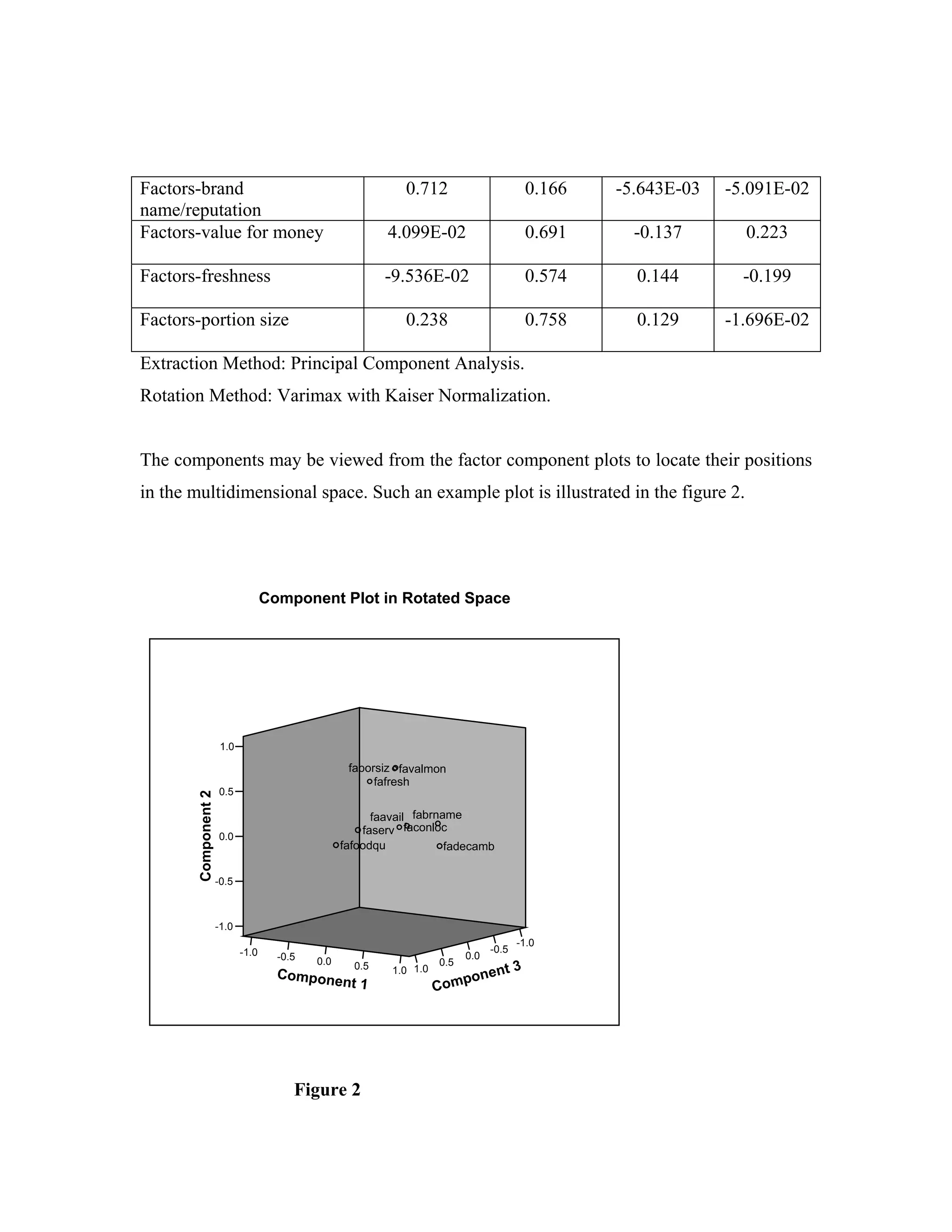 Factors-brand                                                0.712                          0.166   -5.643E-03   -5.091E-02
name/reputation
Factors-value for money                                   4.099E-02                         0.691     -0.137       0.223

Factors-freshness                                         -9.536E-02                        0.574     0.144        -0.199

Factors-portion size                                         0.238                          0.758     0.129      -1.696E-02

Extraction Method: Principal Component Analysis.
Rotation Method: Varimax with Kaiser Normalization.


The components may be viewed from the factor component plots to locate their positions
in the multidimensional space. Such an example plot is illustrated in the figure 2.




                                   Component Plot in Rotated Space




                      1.0

                                                   faporsiz favalmon
                                                        fafresh
                     0.5
       Component 2




                                                        faavail fabrname
                                                      faserv faconloc
                     0.0
                                                  fafoodqu            fadecamb

                     -0.5



                     -1.0
                                                                                        -1.0
                            -1.0                                                 -0.5
                                     -0.5                                  0.0
                                            0.0                      0.5
                                                    0.5    1.0 1.0           nt         3
                                     Compone
                                             nt 1                       pone
                                                                     Com




                                        Figure 2
 