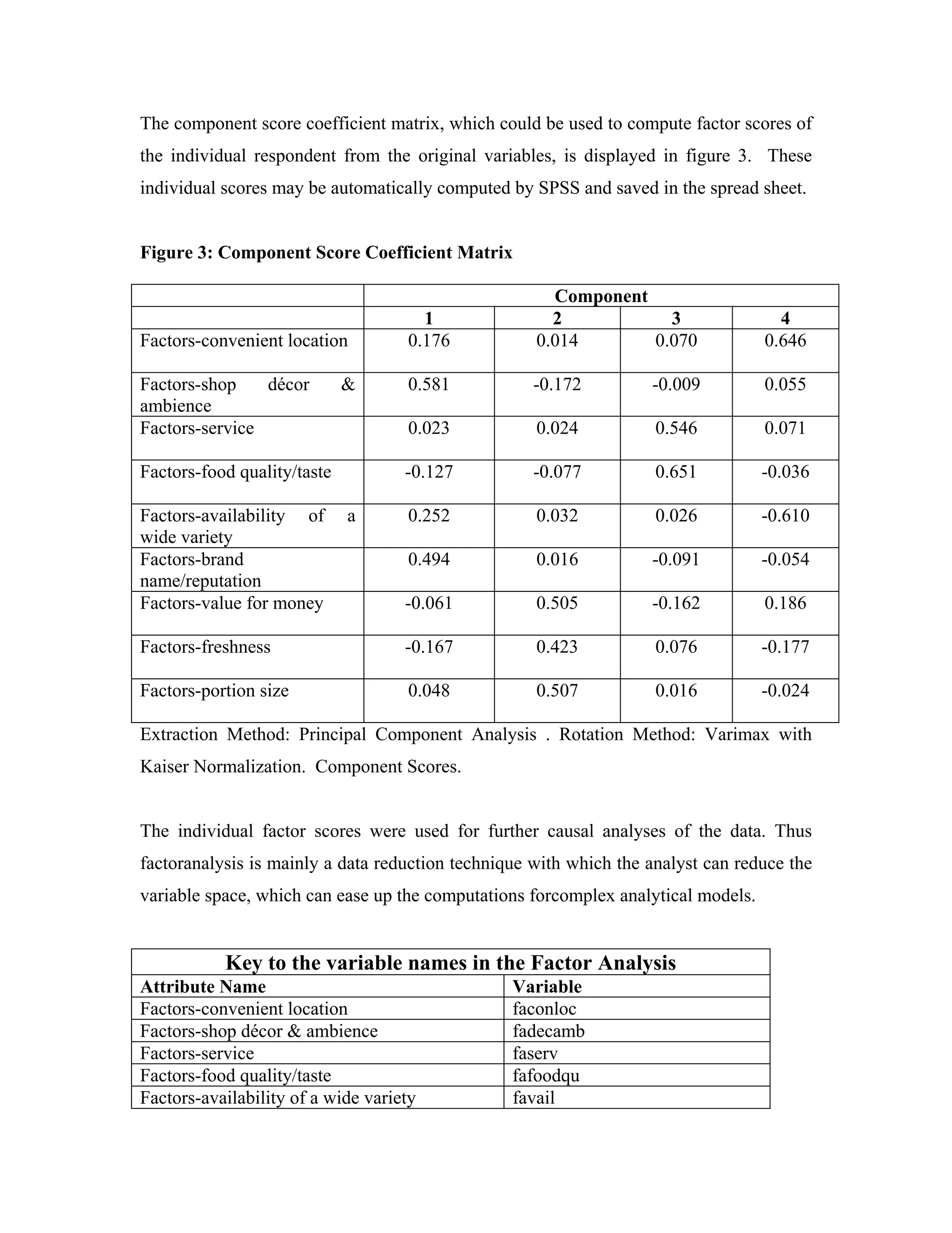The component score coefficient matrix, which could be used to compute factor scores of
the individual respondent from the original variables, is displayed in figure 3. These
individual scores may be automatically computed by SPSS and saved in the spread sheet.


Figure 3: Component Score Coefficient Matrix

                                                      Component
                                      1               2           3                  4
Factors-convenient location         0.176           0.014       0.070              0.646

Factors-shop    décor        &      0.581           -0.172         -0.009          0.055
ambience
Factors-service                     0.023           0.024           0.546          0.071

Factors-food quality/taste          -0.127          -0.077          0.651          -0.036

Factors-availability of      a      0.252           0.032           0.026          -0.610
wide variety
Factors-brand                       0.494           0.016          -0.091          -0.054
name/reputation
Factors-value for money             -0.061          0.505          -0.162          0.186

Factors-freshness                   -0.167          0.423           0.076          -0.177

Factors-portion size                0.048           0.507           0.016          -0.024

Extraction Method: Principal Component Analysis . Rotation Method: Varimax with
Kaiser Normalization. Component Scores.


The individual factor scores were used for further causal analyses of the data. Thus
factoranalysis is mainly a data reduction technique with which the analyst can reduce the
variable space, which can ease up the computations forcomplex analytical models.


           Key to the variable names in the Factor Analysis
Attribute Name                                   Variable
Factors-convenient location                      faconloc
Factors-shop décor & ambience                    fadecamb
Factors-service                                  faserv
Factors-food quality/taste                       fafoodqu
Factors-availability of a wide variety           favail
 