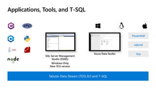 Applications, Tools, and T-SQL
Tabular Data Stream (TDS) 8.0 and T-SQL
Powershell
sqlcmd
bcp
SQL Server Management
Studio (SSMS)
Windows Only
New 19.X version
Azure Data Studio
 