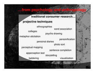 …from psychology and anthropology
           traditional consumer research…
   projective techniques
                ethnographies
                                   word association
        collages
                          psycho drawing
metaphor elicitation
                                         personification
                personal diaries
                                   photo sort
 perceptual mapping
                              sentence completion
      apperception test
                          storytelling
        laddering                        visualization
 