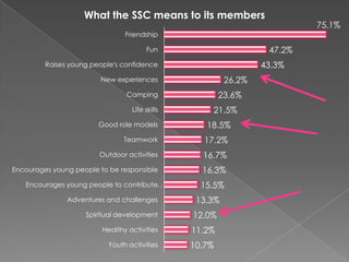 What the SSC means to its members

75.1%

Friendship

47.2%

Fun

43.3%

Raises young people's confidence

26.2%

New experiences

23.6%

Camping
Life skills
Good role models

21.5%
18.5%

Teamwork

17.2%

Outdoor activities

16.7%

Encourages young people to be responsible

16.3%

Encourages young people to contribute…
Adventures and challenges

15.5%
13.3%

Spiritual development

12.0%

Healthy activities

11.2%

Youth activities

10.7%

 