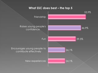 What SSC does best – the top 5
53.9%
Friendship

Raises young people's
confidence

46.9%

Fun

39.5%

Encourages young people to
contribute effectively

24.1%

New experiences

24.1%

 