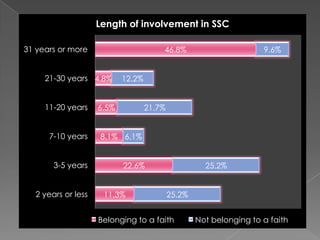 Length of involvement in SSC
31 years or more

46.8%

21-30 years 4.8%
11-20 years
7-10 years
3-5 years
2 years or less

9.6%

12.2%

6.5%

21.7%

8.1% 6.1%
22.6%
11.3%

25.2%
25.2%

Belonging to a faith

Not belonging to a faith

 