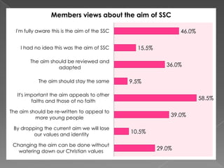 Members views about the aim of SSC
46.0%

I'm fully aware this is the aim of the SSC
I had no idea this was the aim of SSC

15.5%

The aim should be reviewed and
adapted

The aim should stay the same

36.0%
9.5%

It's important the aim appeals to other
faiths and those of no faith

58.5%

The aim should be re-written to appeal to
more young people
By dropping the current aim we will lose
our values and identity

Changing the aim can be done without
watering down our Christian values

39.0%

10.5%
29.0%

 