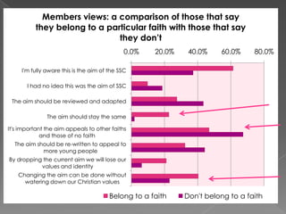 Members views: a comparison of those that say
they belong to a particular faith with those that say
they don’t
0.0%

20.0%

40.0%

60.0%

80.0%

I'm fully aware this is the aim of the SSC

I had no idea this was the aim of SSC
The aim should be reviewed and adapted
The aim should stay the same
It's important the aim appeals to other faiths
and those of no faith
The aim should be re-written to appeal to
more young people
By dropping the current aim we will lose our
values and identity
Changing the aim can be done without
watering down our Christian values

Belong to a faith

Don't belong to a faith

 