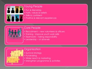 Young People
• Fun & friendship
• Faith, values & beliefs
• Skills & confident
• Positive & relevant experiences

Core People
• Recruitment – new volunteers & officers
• Training - improve youth work skills
• Teamwork – taking responsibility
• Leadership – at all levels

Organisation
• Survival strategy
• Fundraising
• Wider reach & marketing
• Strengthen programme & activities

 