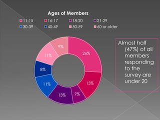 Ages of Members
11-15

16-17

18-20

21-29

30-39

40-49

50-59

60 or older

9%
26%

11%
8%

15%

11%

13%

7%

Almost half
(47%) of all
members
responding
to the
survey are
under 20

 