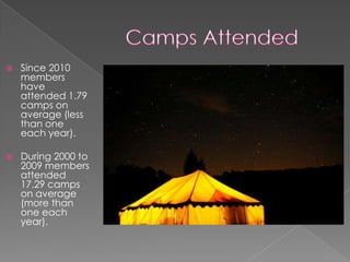 

Since 2010
members
have
attended 1.79
camps on
average (less
than one
each year).



During 2000 to
2009 members
attended
17.29 camps
on average
(more than
one each
year).

 