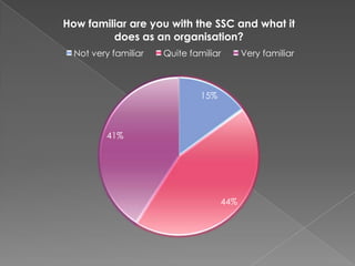How familiar are you with the SSC and what it
does as an organisation?
Not very familiar

Quite familiar

15%

41%

44%

Very familiar

 