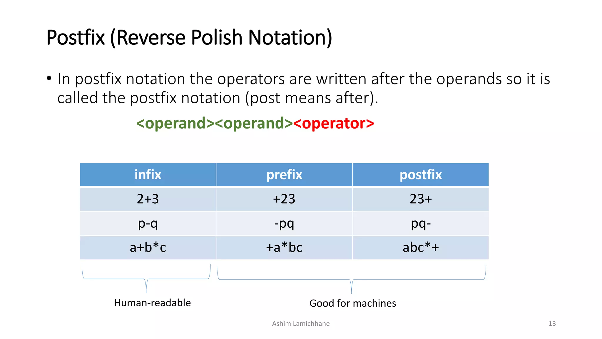 Postfix (Reverse Polish Notation)
• In postfix notation the operators are written after the operands so it is
called the postfix notation (post means after).
<operand><operand><operator>
infix prefix postfix
2+3 +23 23+
p-q -pq pq-
a+b*c +a*bc abc*+
Human-readable Good for machines
Ashim Lamichhane 13
 